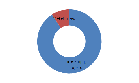 평가과정의 효율성 관련 전문가 설문 결과