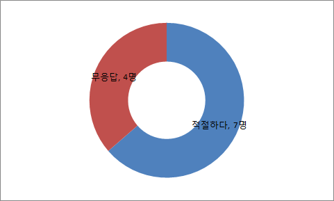 평가의 적절성 관련 전문가 설문 결과