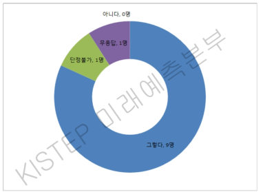 동독 과학기술이 통일 독일 과학기술 경쟁력 향상에 이로웠는지에 대한 전문가 설문 결과