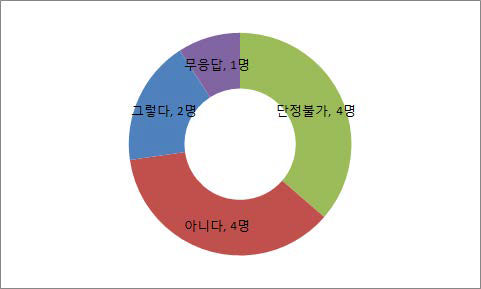 동독 과학기술이 통일 독일 산업 경쟁력 향상에 이로웠는지에 대한 전문가 설문 결과