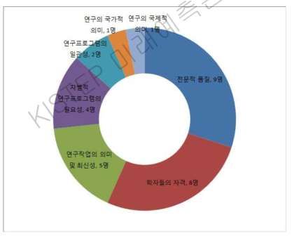 과학기술적 측면에 영향을 준 평가항목 관련 전문가 설문 결과