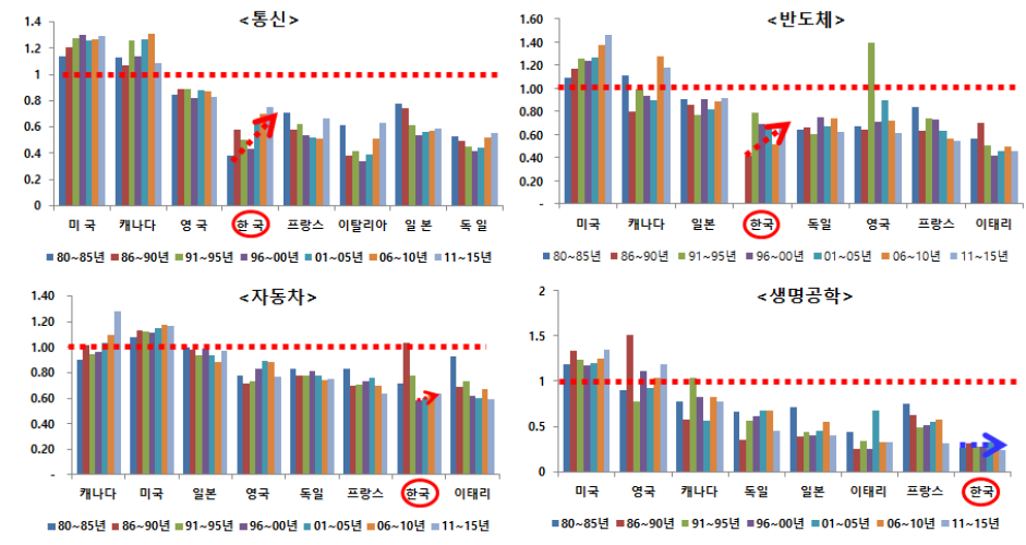 주요 선진국 대비 한국의 4대 전략산업별 특허영향지수 비교