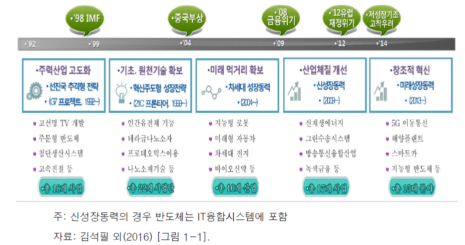 한국 신성장동력 발굴․육성 추진정책의 변화