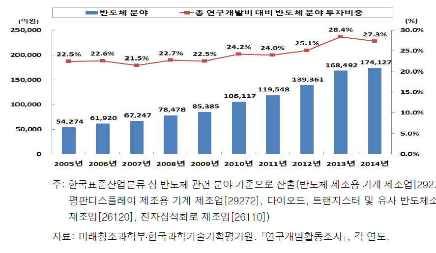 한국 반도체 분야의 총 연구개발투자와 투자비중 추이(2005-2014)