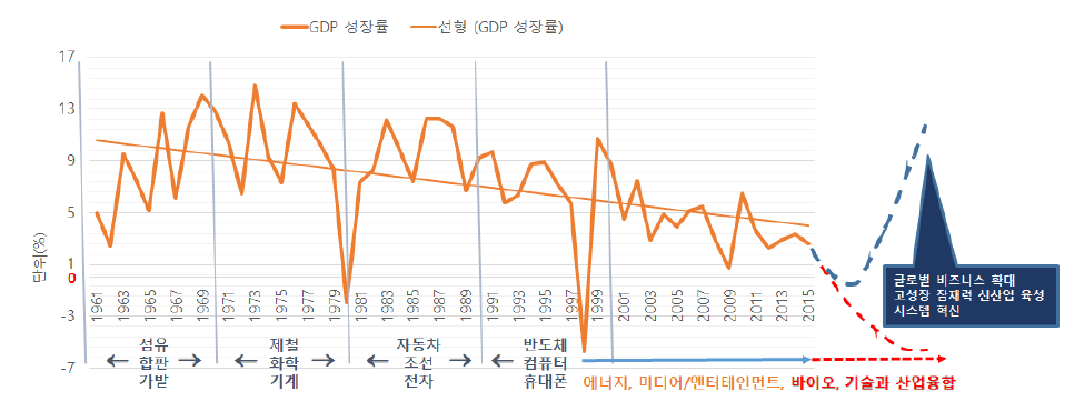 한국 경제의 흐름