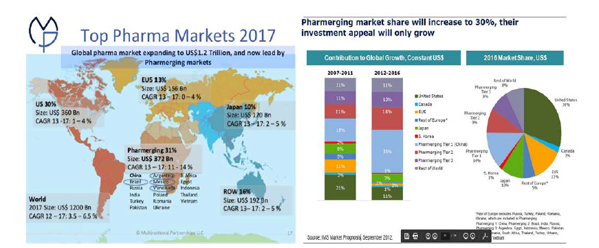 주요 시장과 신흥시장의 글로벌 제약산업