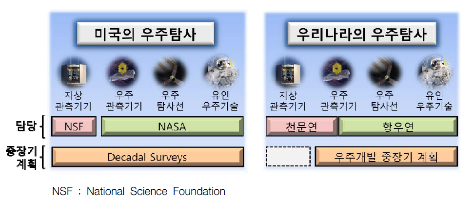 미국과 우리나라 우주탐사 추진 체계 비교