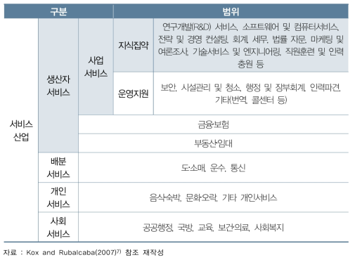 서비스 산업 구분과 제조기반 지식집약산업 범위