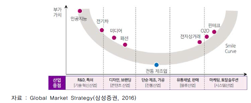 스마트 산업의 스마일 커브