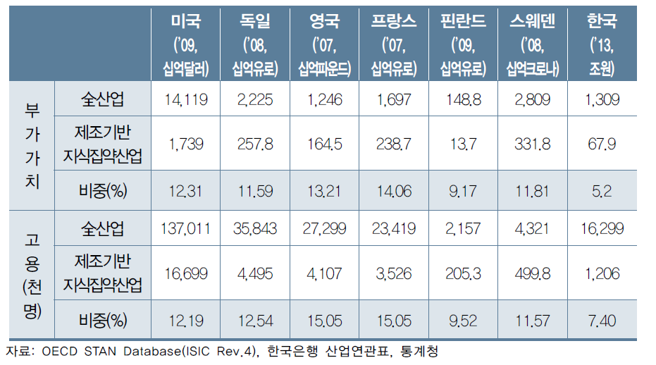 주요국별 제조기반 지식집약산업의 부가가치 비중 및 고용 비중