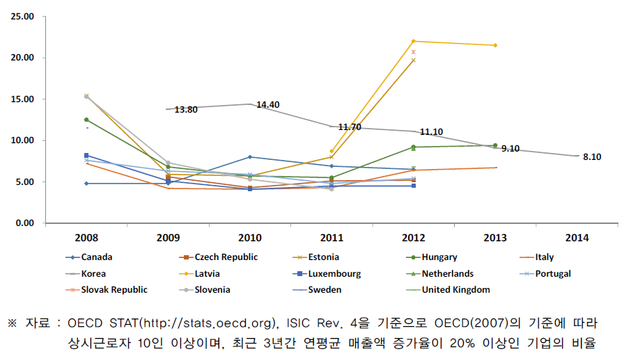 전체 산업내 고성장기업 비율(2008-2014)_매출액 기준