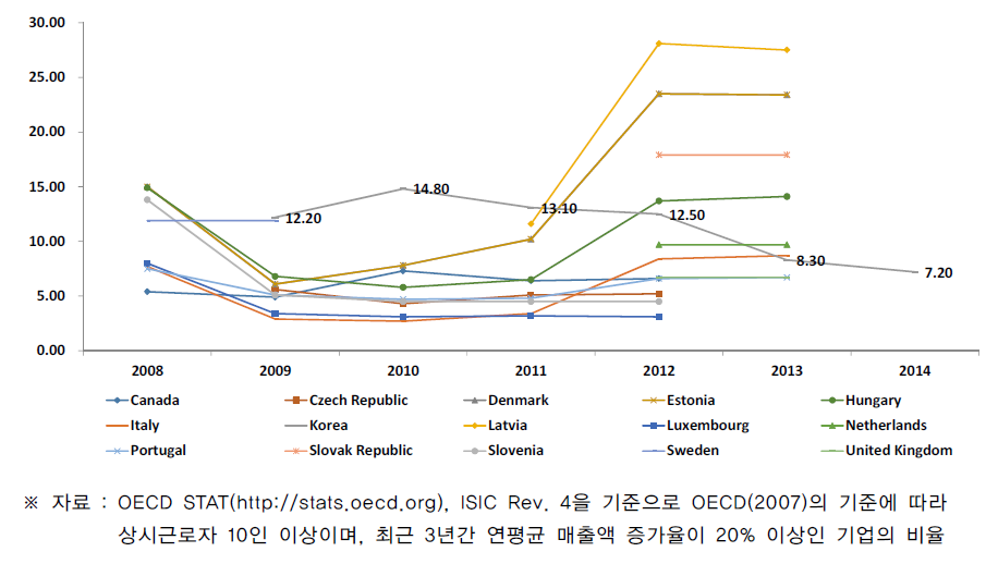 제조업 내 고성장기업 비율(2008-2014)_매출액 기준