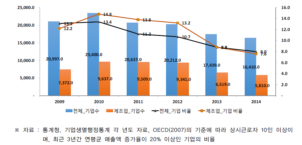 우리나라 전체 및 제조업 내 고성장기업 수 및 비율 현황(2009-2014)_매출액 기준