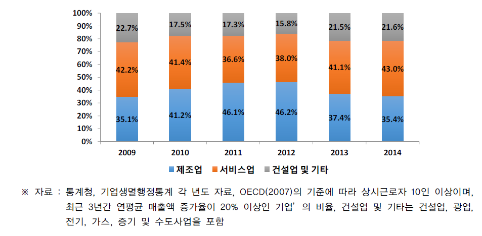 우리나라 고성장기업의 산업별 비중(2009-2014)_매출액 기준