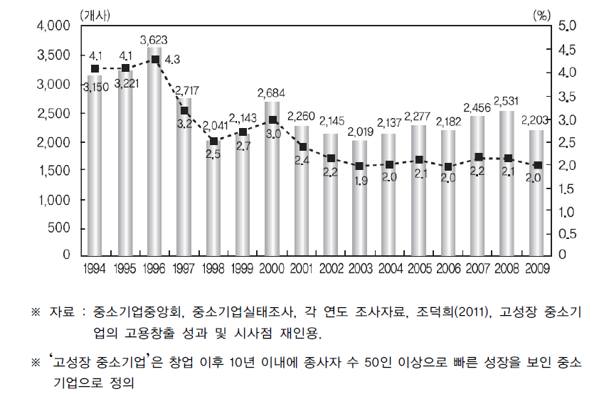 고성장 중소기업 수 및 비중 변화 추이(1994-2009)