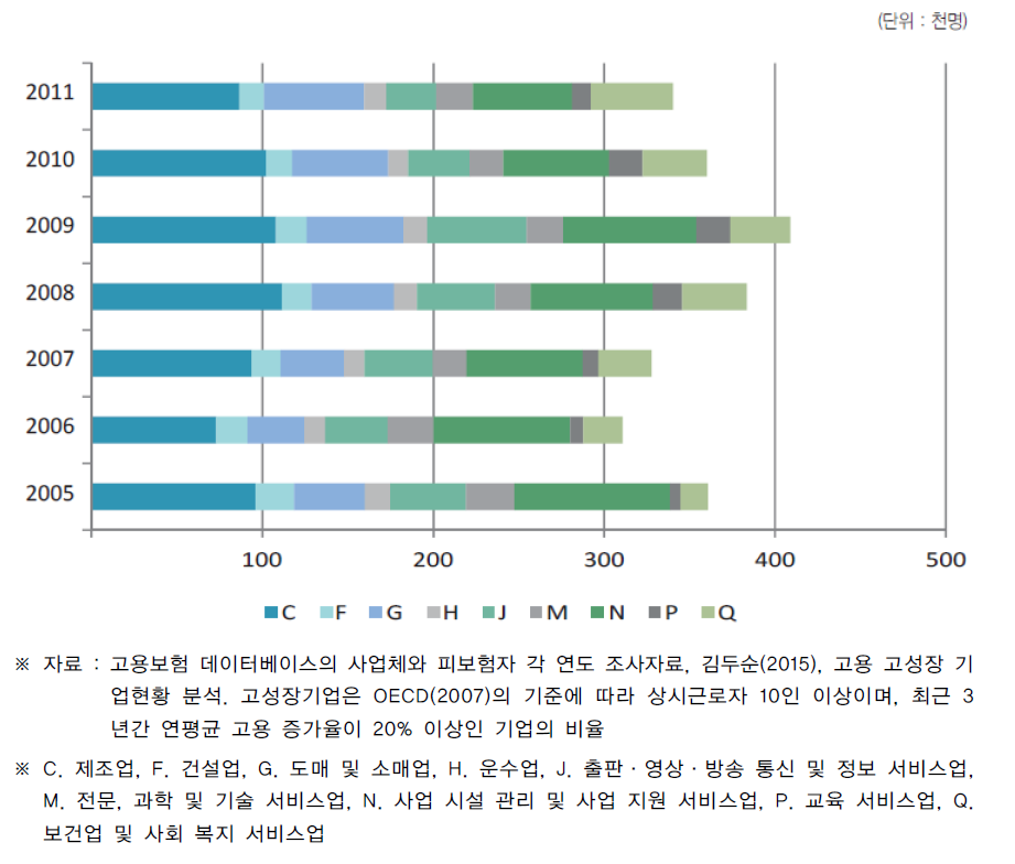 주요 업종별 고성장기업의 고용증가 변화