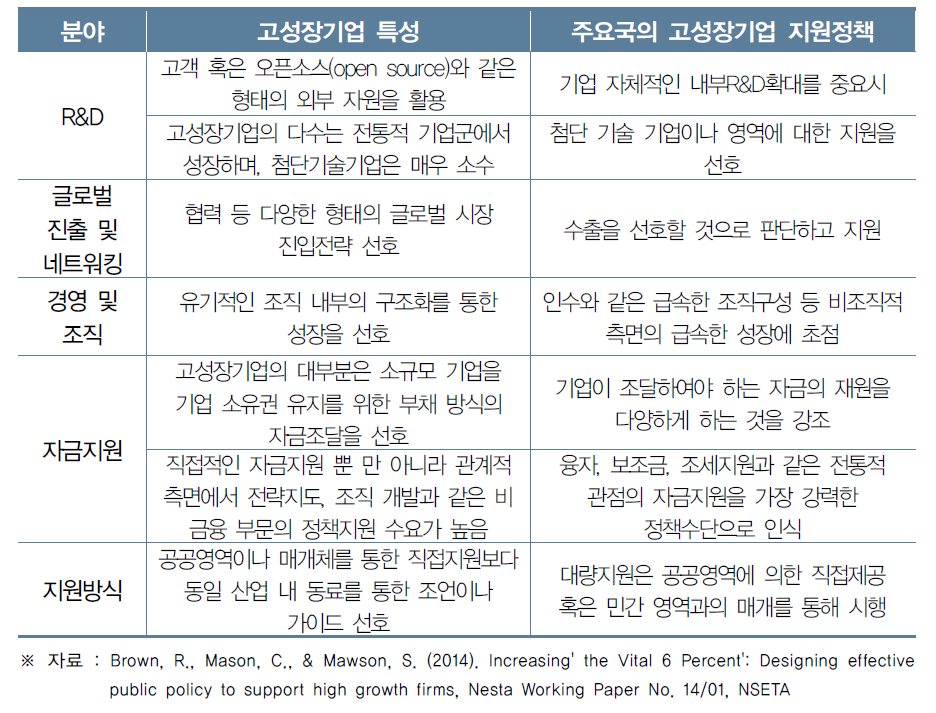 고성장기업의 특성과 정책의 미스매치