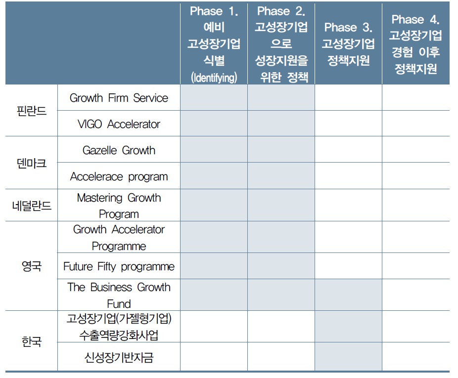 주요국 고성장기업육성을 위한 지원정책의 구분 -식별(Identifying)과 지원(Delivering the specific support)