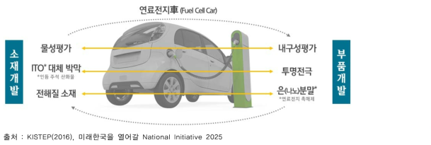 소재-부품-제품 산업간 쌍방향성 기술개발 체계 예시