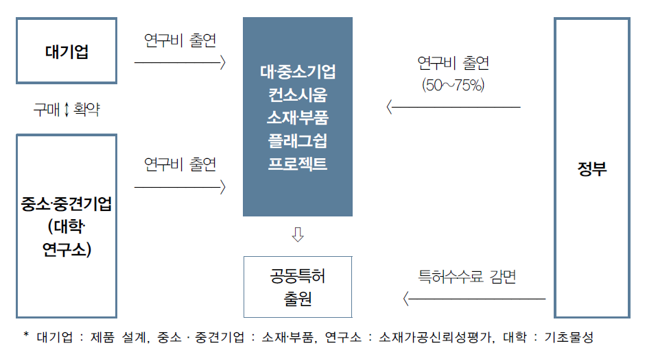 대-중소기업 컨소시엄 소재‧부품 플래그쉽 기술개발 프로젝트 체계