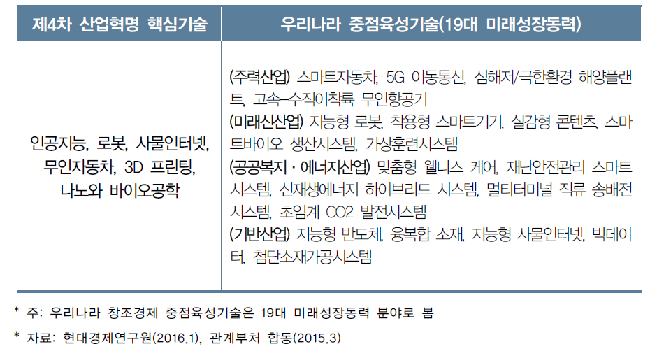 제4차 산업혁명 핵심기술과 우리나라 중점육성기술 비교