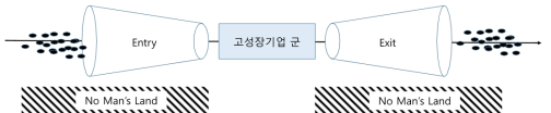 고성장기업 군 전・후 지원을 위한 개념도