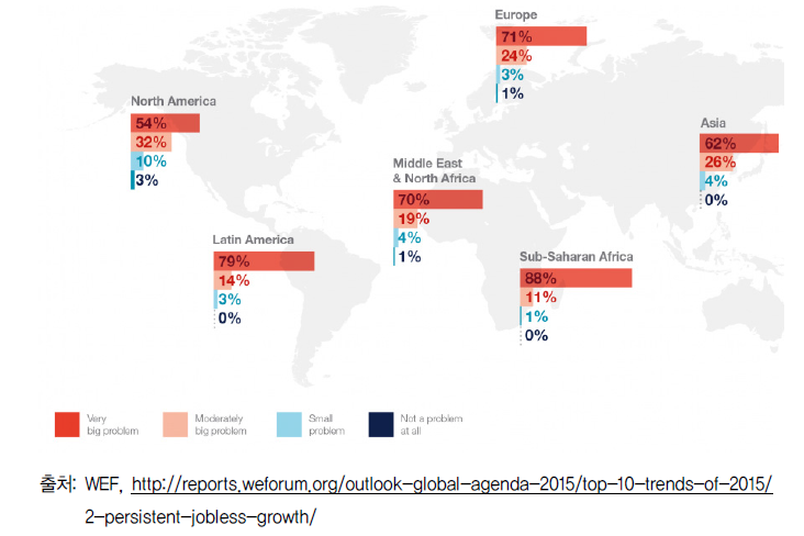 대륙별 고용기회 상실 문제의 중요도