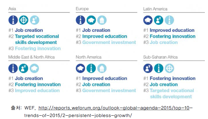 대륙별 고용없는 혁신의 해법