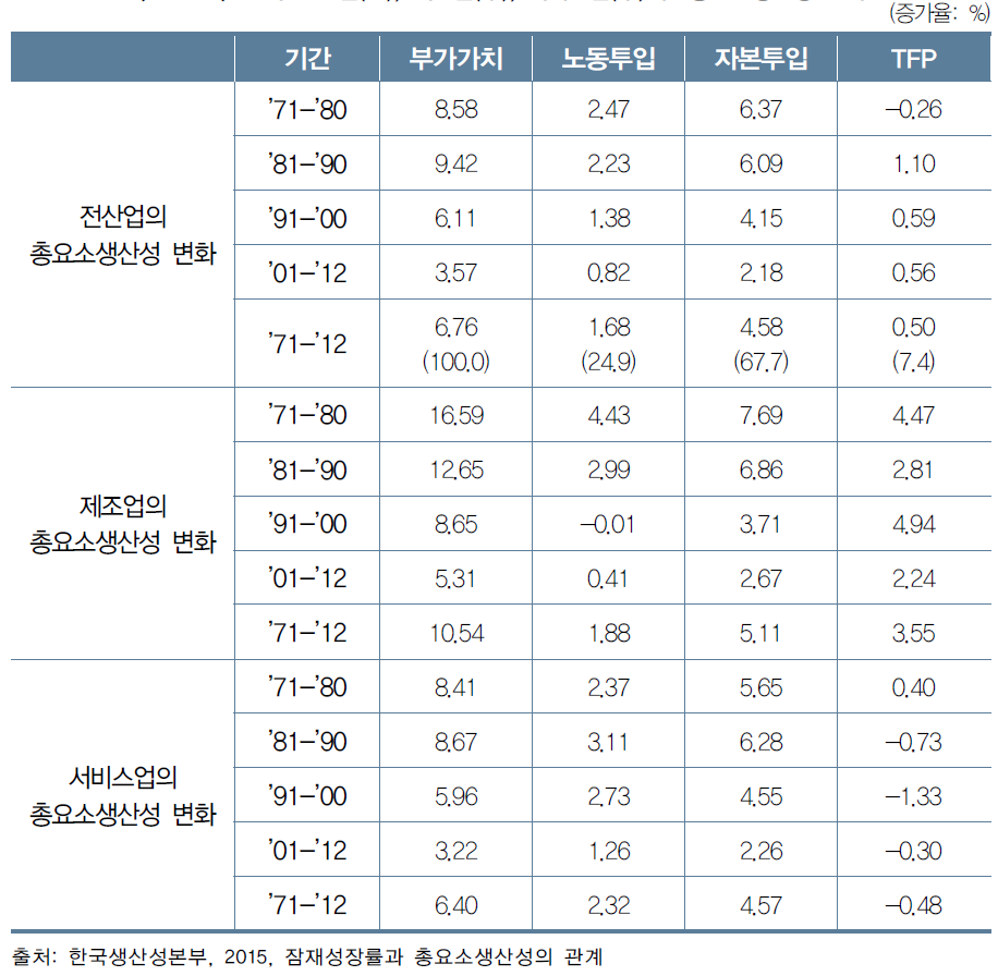 한국 전산업(上), 제조업(中), 서비스업(下)의 총요소생산성 변화