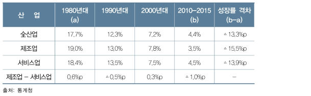 부가가치액 연평균 성장률(CAGR) 변화