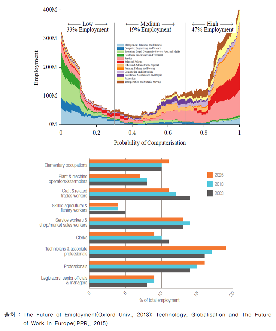 직군별 컴퓨터화될 확률(上)과 EU의 직업별 고용 전망(下)