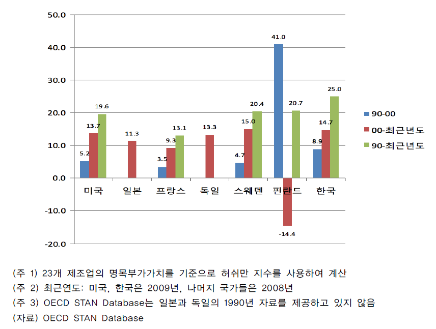 주요국의 제조업 구조변화율 추이 비교