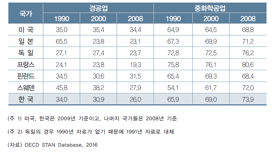 주요국의 경공업과 중화학공업 부가가치 비중(%) 추이