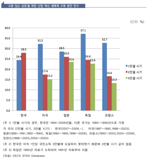 주요국의 국민소득 제조업 부가가치율 변화