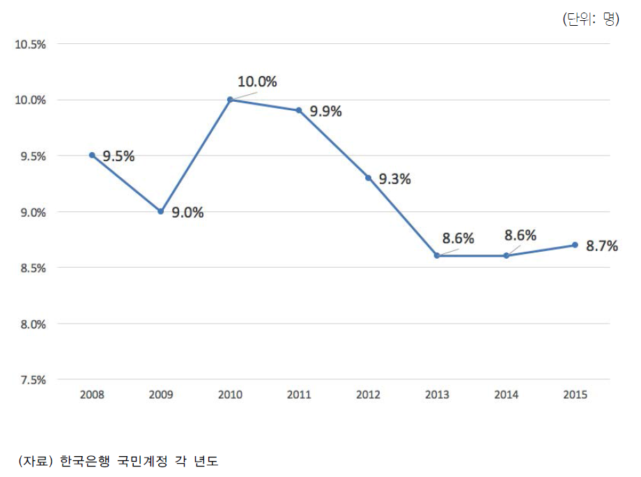 GDP 대비 설비투자 비중 추이