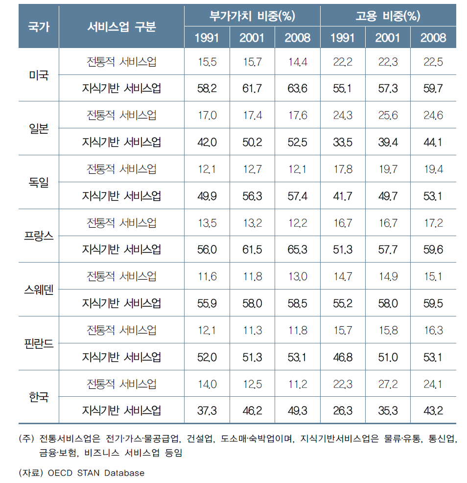 주요국의 전통‧지식기반 서비스업의 부가가치‧고용비중 추이