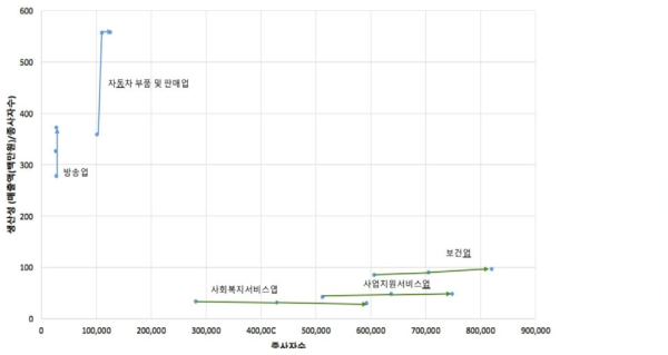 서비스업의 업종별 생산성 및 고용변화 (2008~2014)