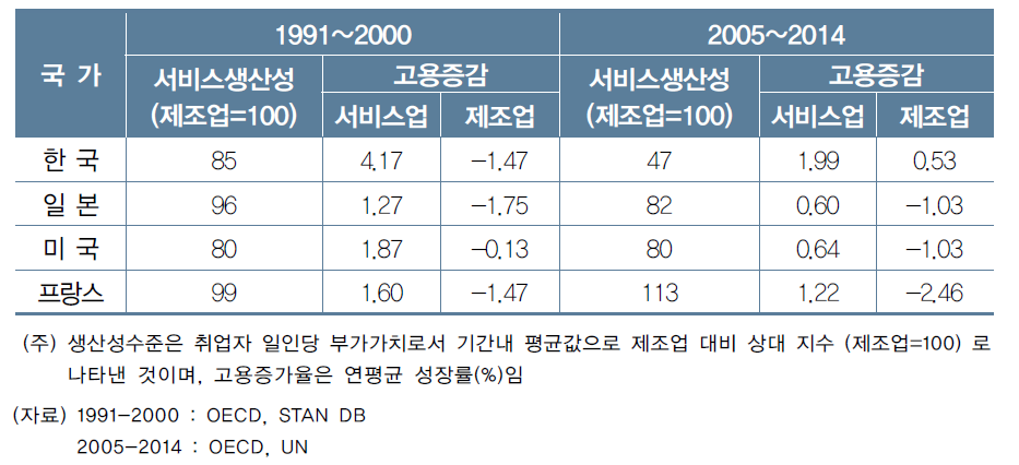 제조업에 대한 서비스업의 생산성 및 고용증감 패턴