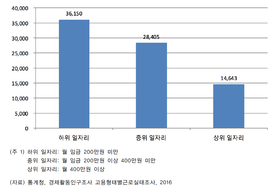 서비스업의 일자리 분위별 고용 증감(2009~2015)