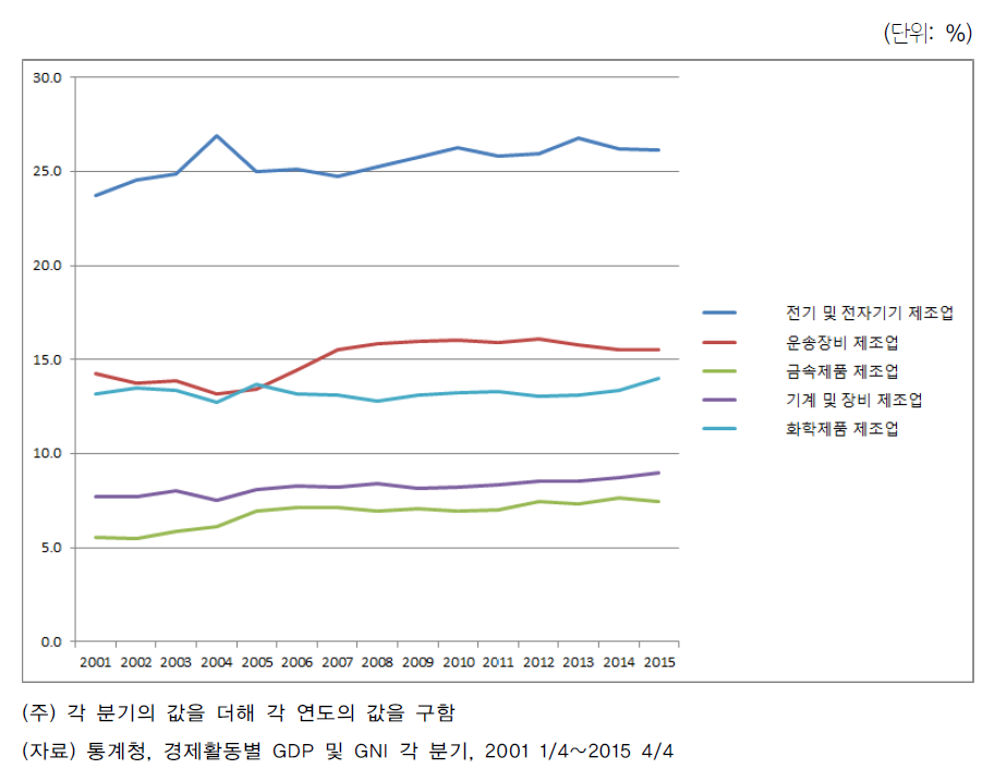 제조업 내 주요 산업의 부가가치 비중 추이