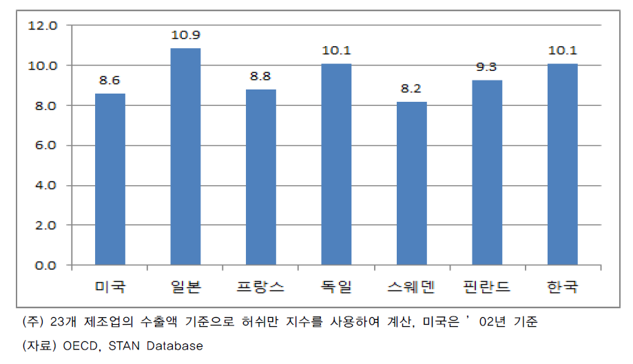 주요국의 제조업 수출구조 집중도(2009년)