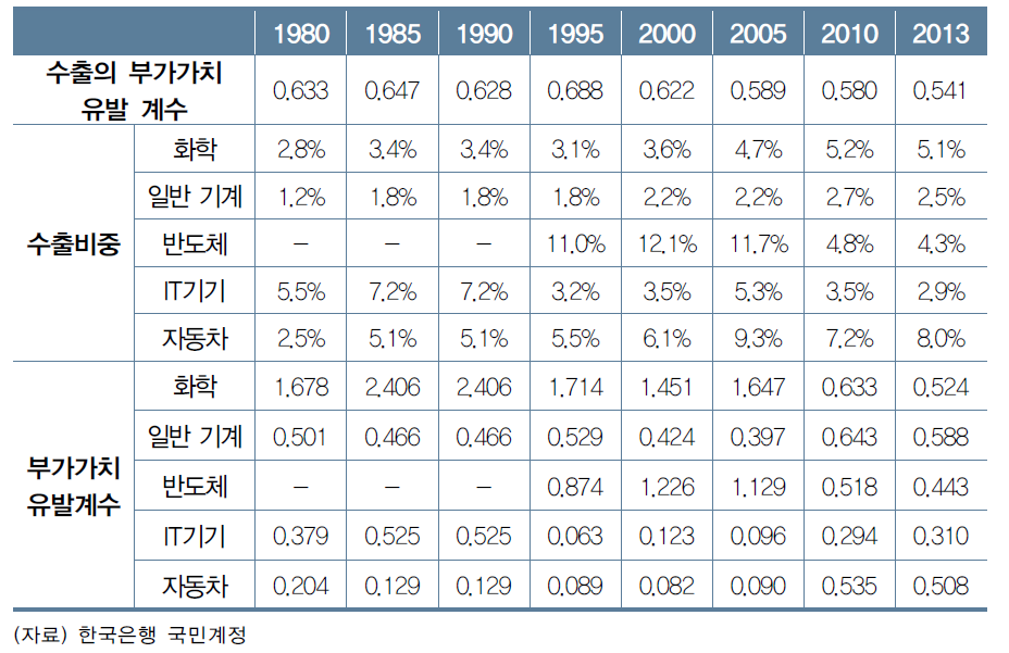 수출의 부가가치 유발효과 추이