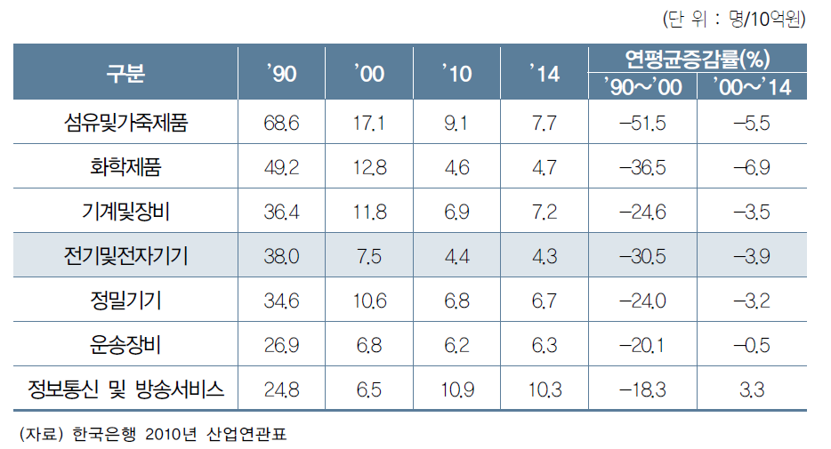 주요 산업의 고용유발계수 추이