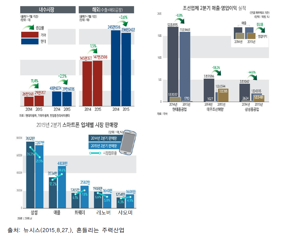 주력 산업 위상약화 : 자동차(上左), 조선(上右), 스마트폰(下左)