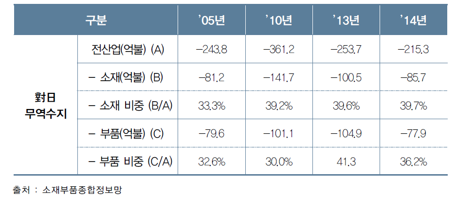 對日 무역적자 중 소재‧부품 규모 및 비중 추이