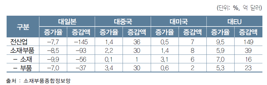 지역별 소재‧부품 연평균 수입 증가율과 증감액(2011～2014)