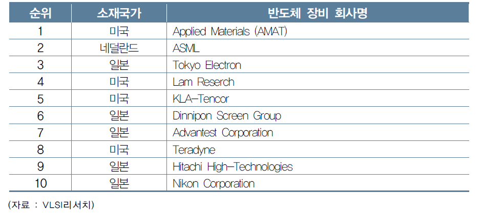 2014년 매출 상위 10개 반도체 장비회사