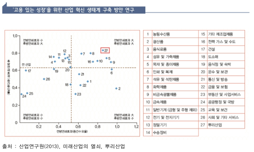 뿌리산업의 전·후방연쇄효과(2010년 기준)