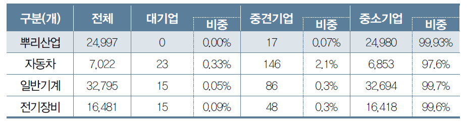 산업별 기업 규모 비교