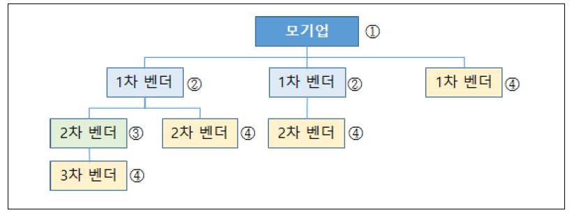 소재·부품기업 그룹 분류